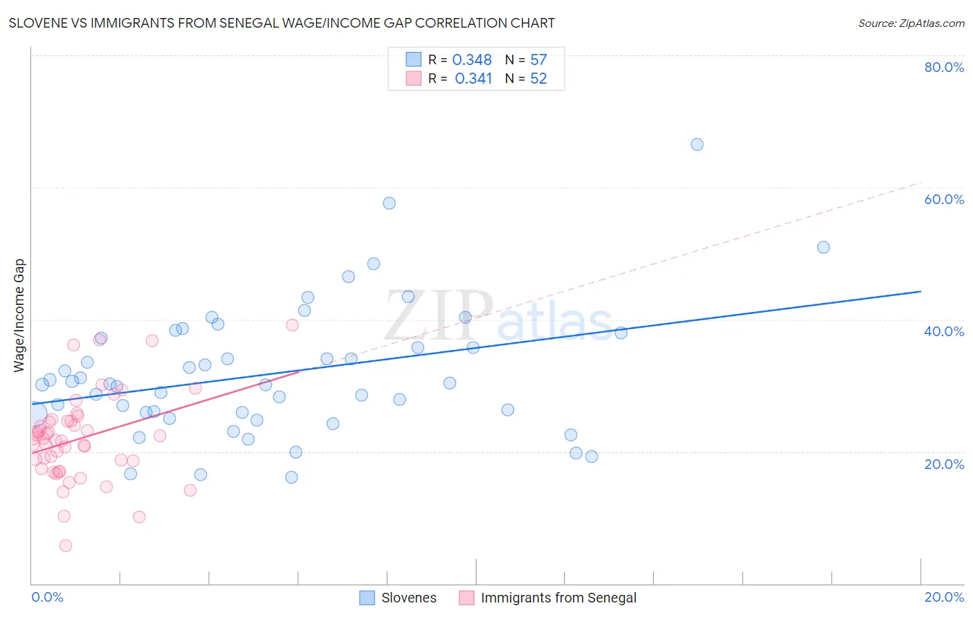 Slovene vs Immigrants from Senegal Wage/Income Gap