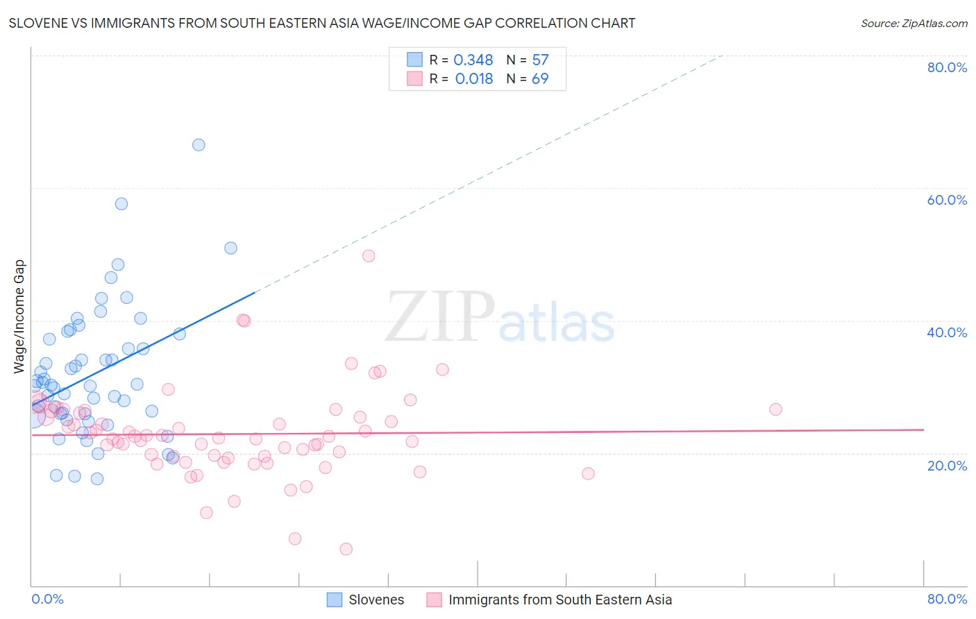 Slovene vs Immigrants from South Eastern Asia Wage/Income Gap