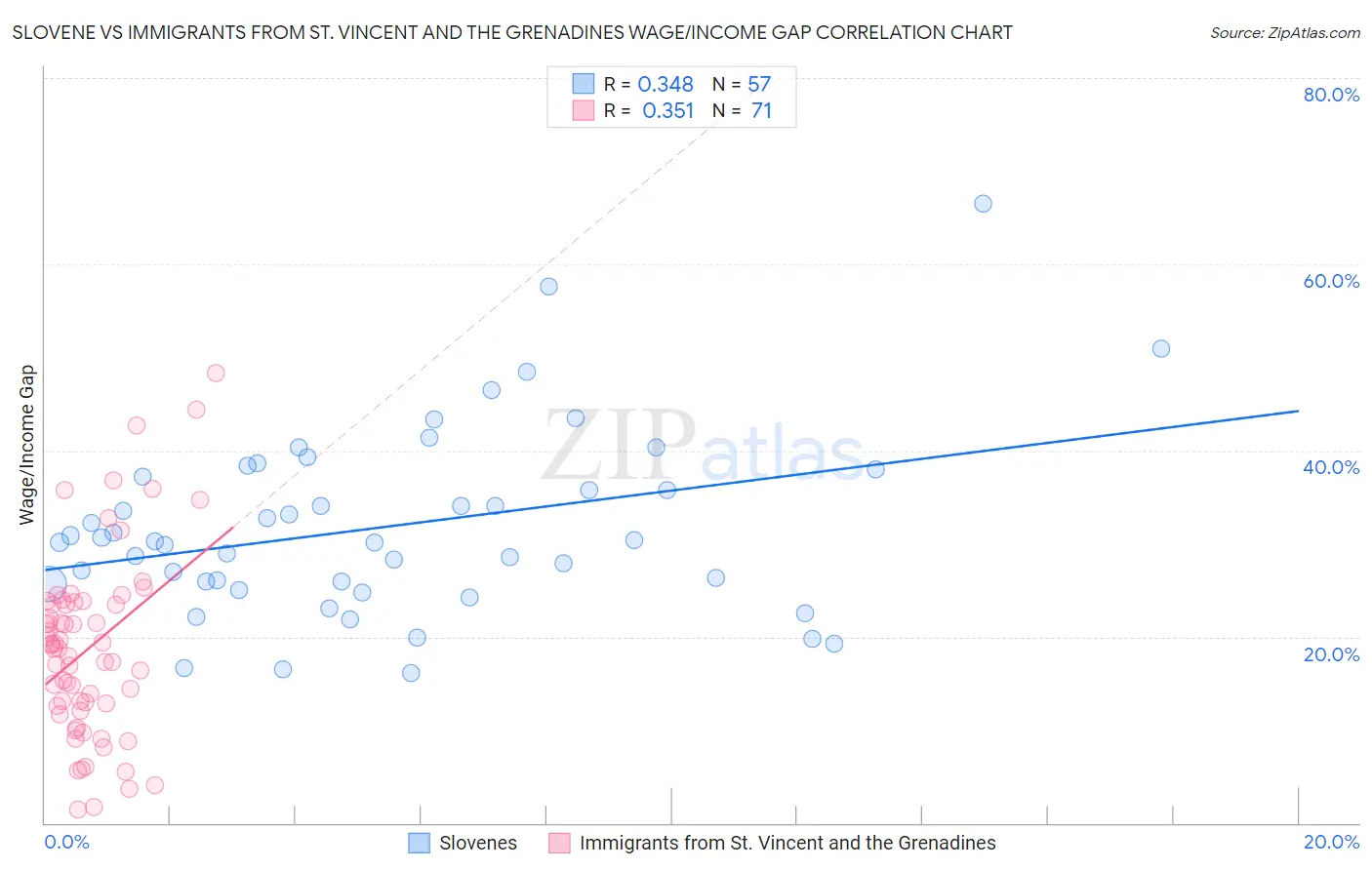 Slovene vs Immigrants from St. Vincent and the Grenadines Wage/Income Gap