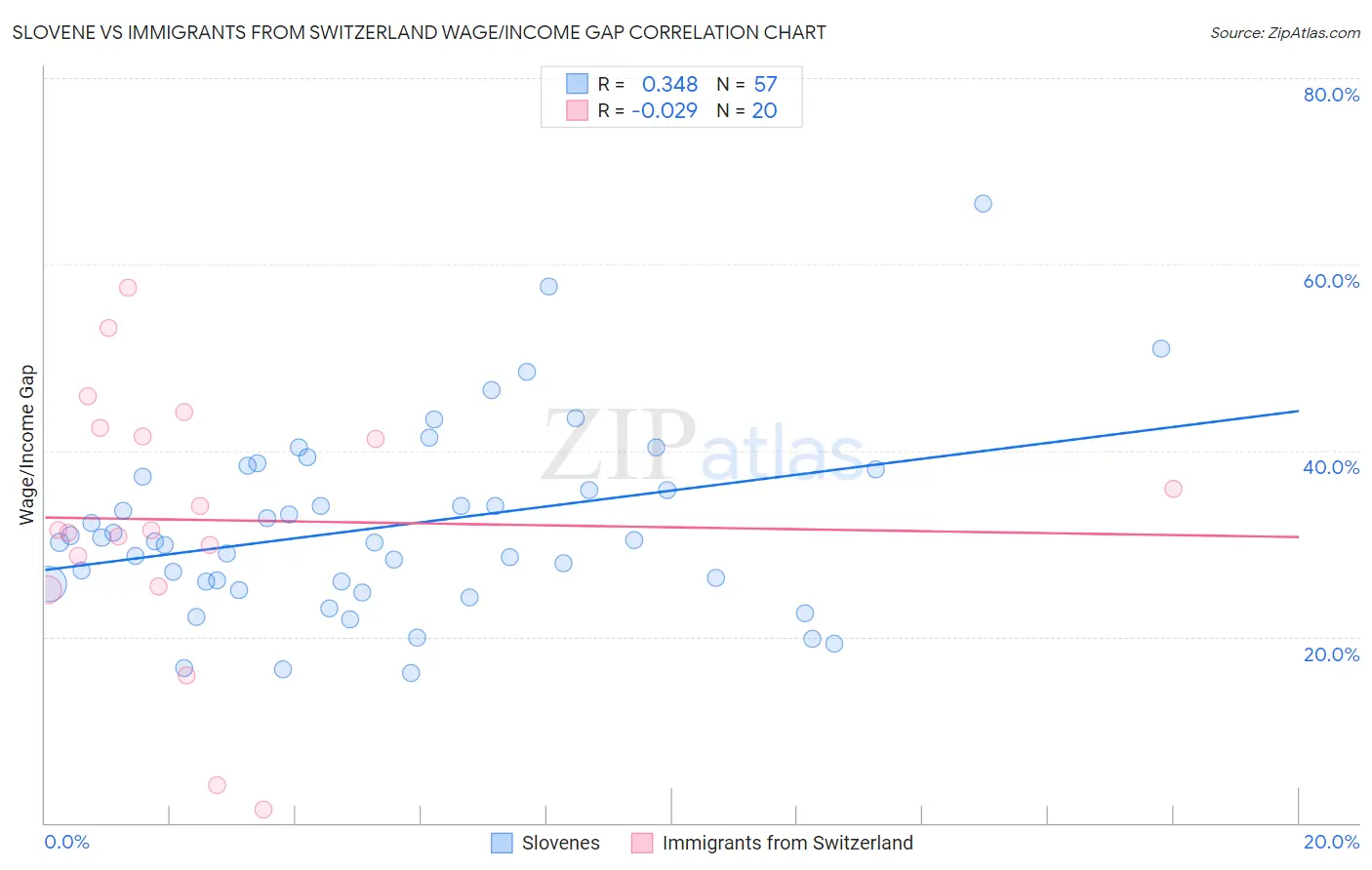 Slovene vs Immigrants from Switzerland Wage/Income Gap