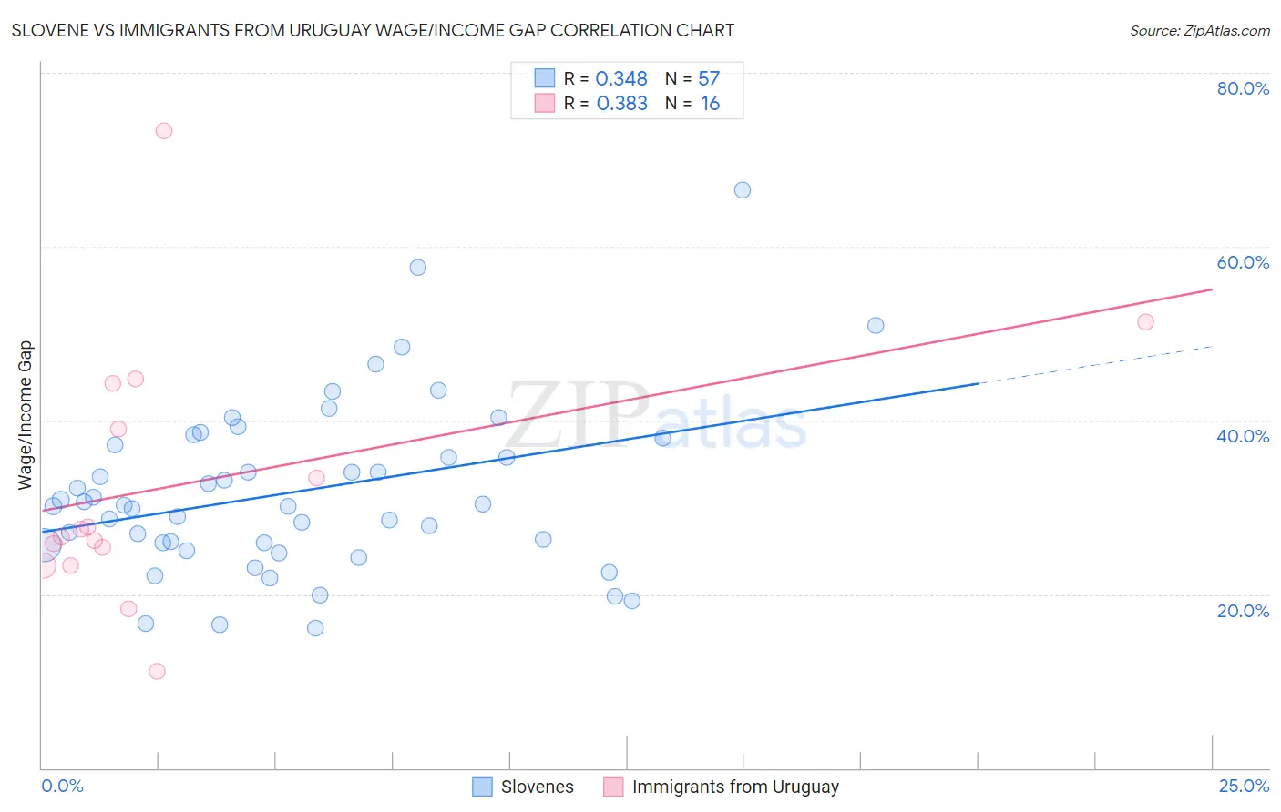 Slovene vs Immigrants from Uruguay Wage/Income Gap