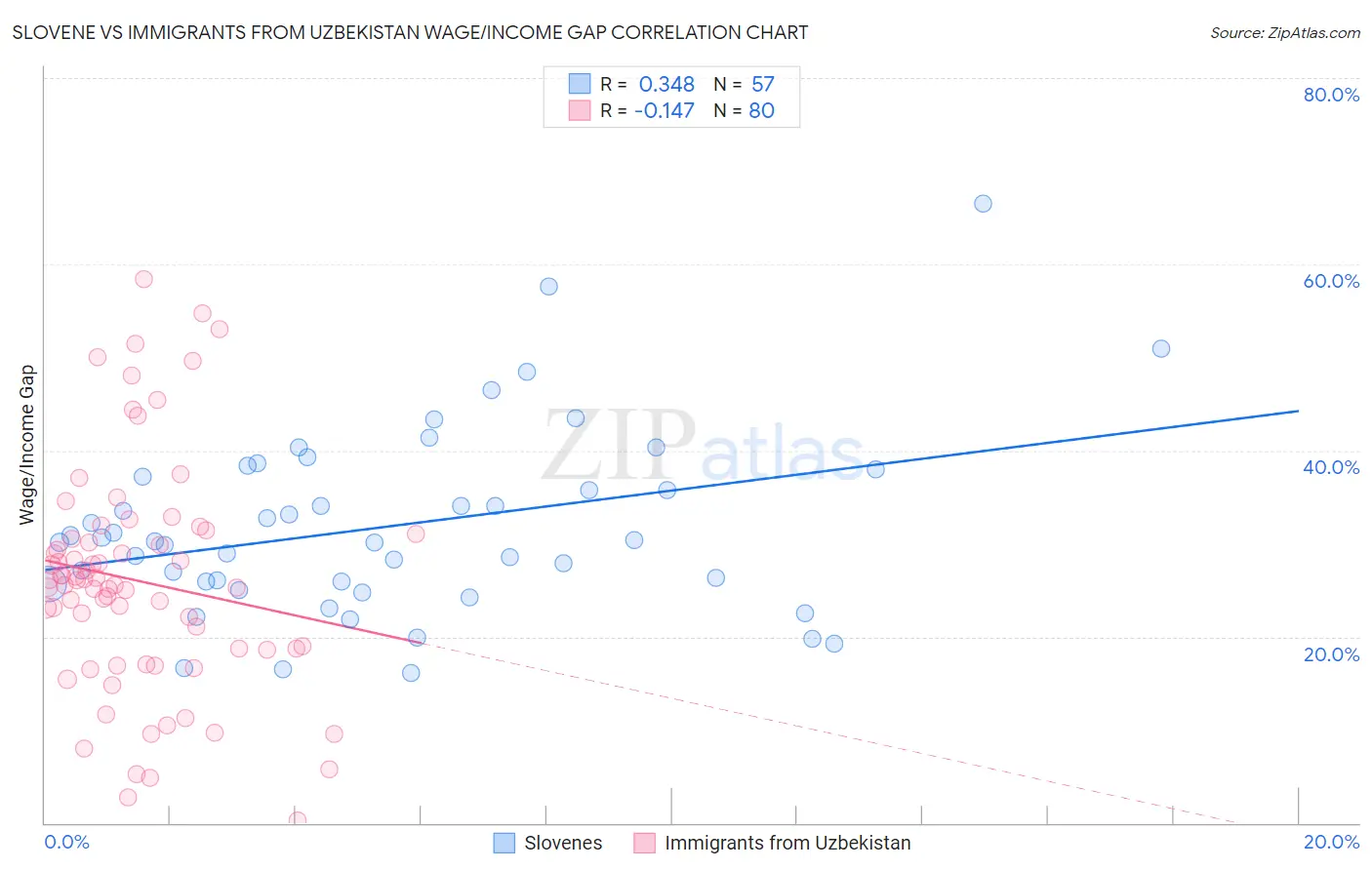 Slovene vs Immigrants from Uzbekistan Wage/Income Gap