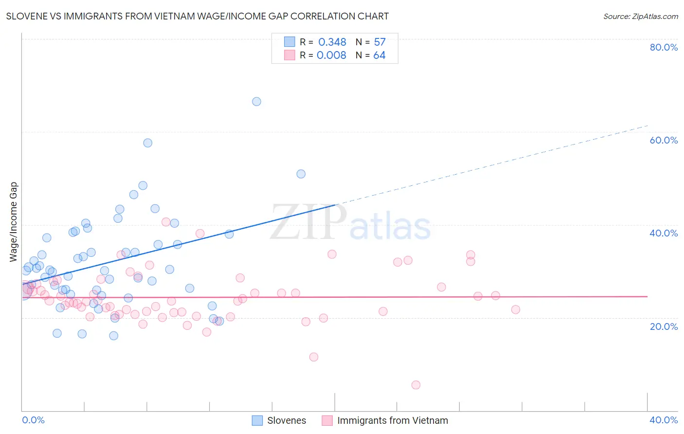 Slovene vs Immigrants from Vietnam Wage/Income Gap