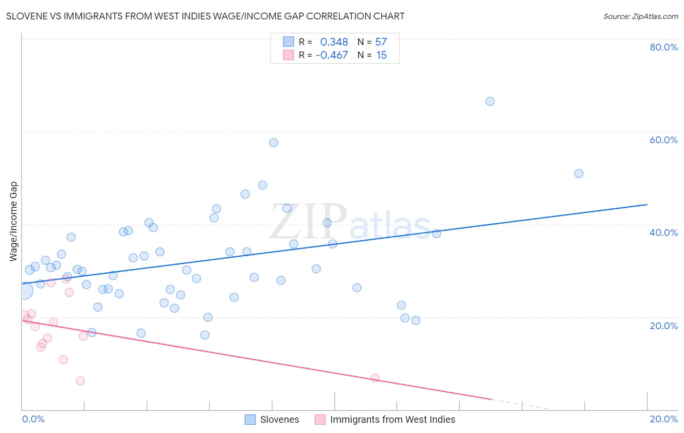 Slovene vs Immigrants from West Indies Wage/Income Gap