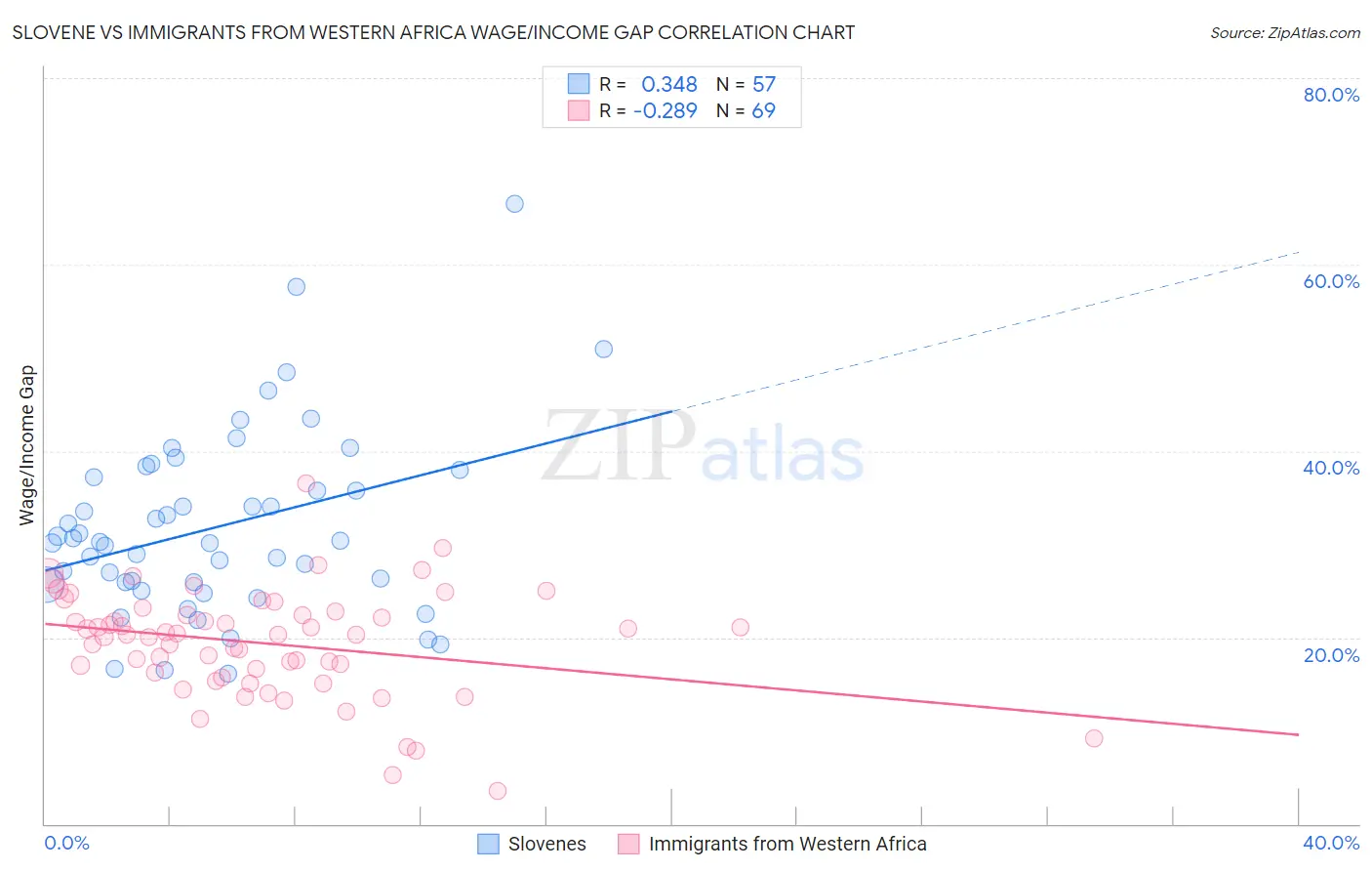 Slovene vs Immigrants from Western Africa Wage/Income Gap