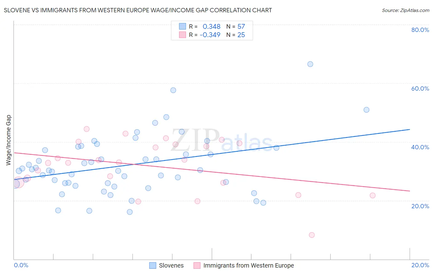 Slovene vs Immigrants from Western Europe Wage/Income Gap