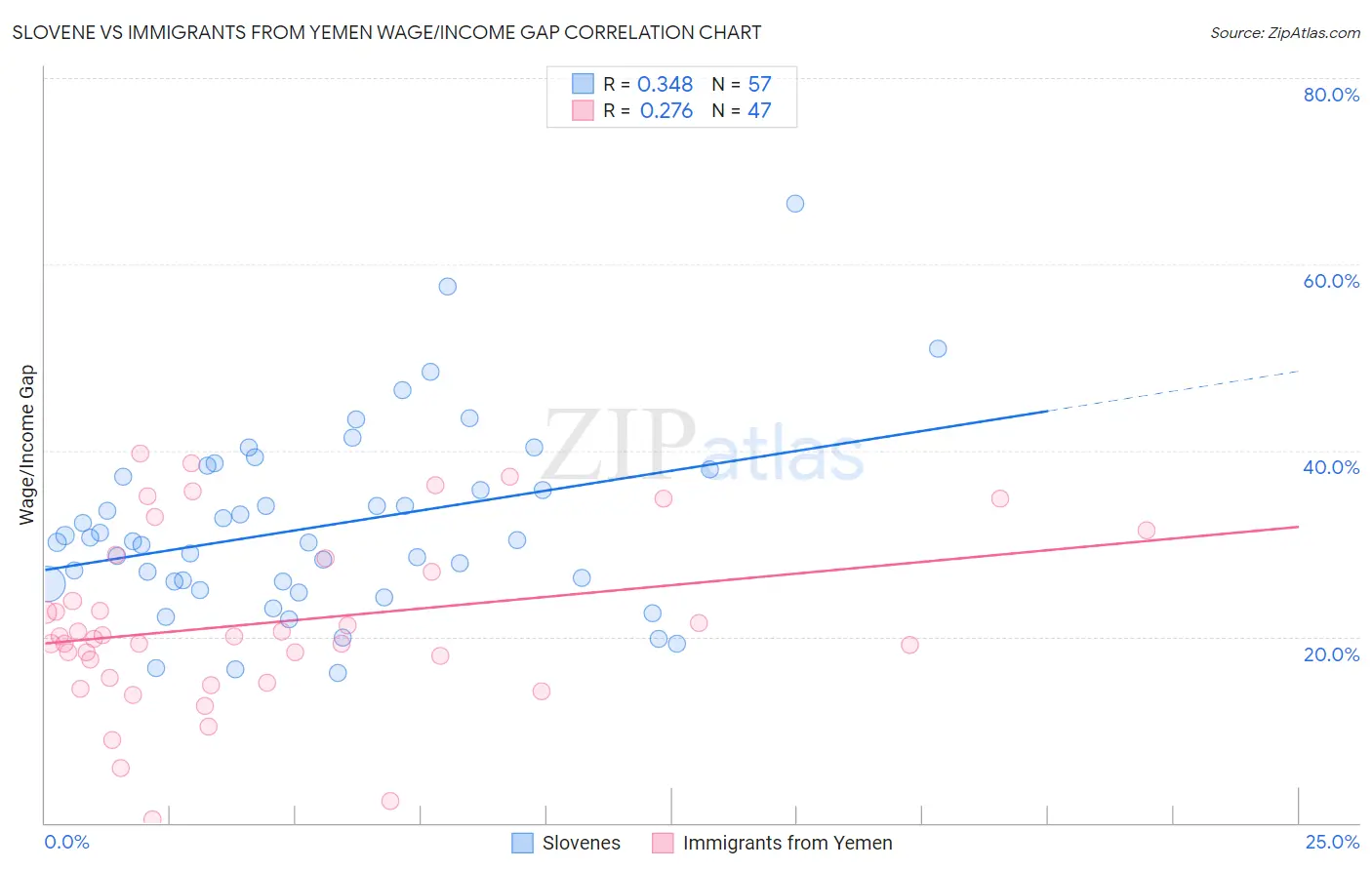Slovene vs Immigrants from Yemen Wage/Income Gap