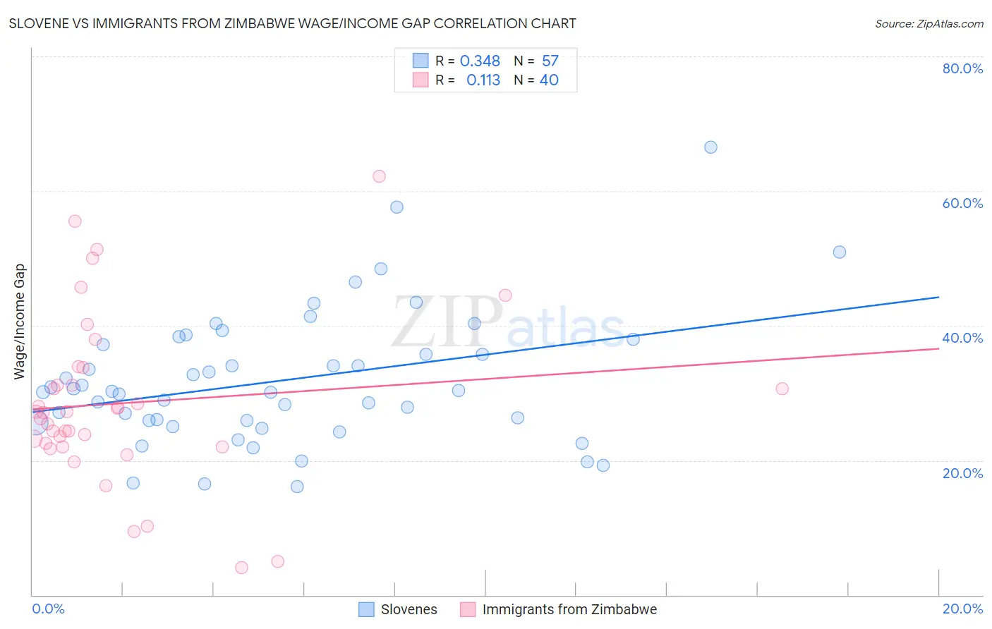 Slovene vs Immigrants from Zimbabwe Wage/Income Gap