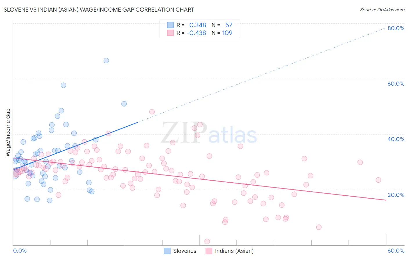 Slovene vs Indian (Asian) Wage/Income Gap