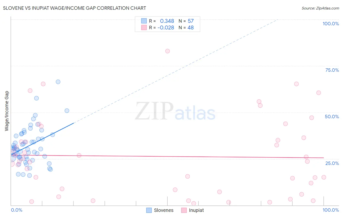 Slovene vs Inupiat Wage/Income Gap