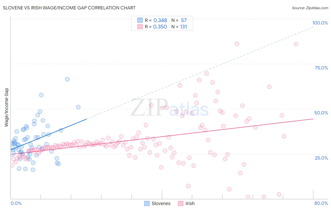 Slovene vs Irish Wage/Income Gap