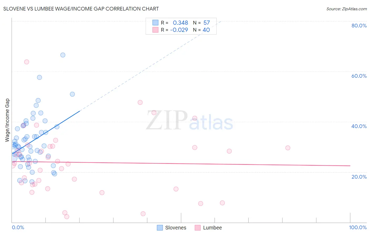 Slovene vs Lumbee Wage/Income Gap