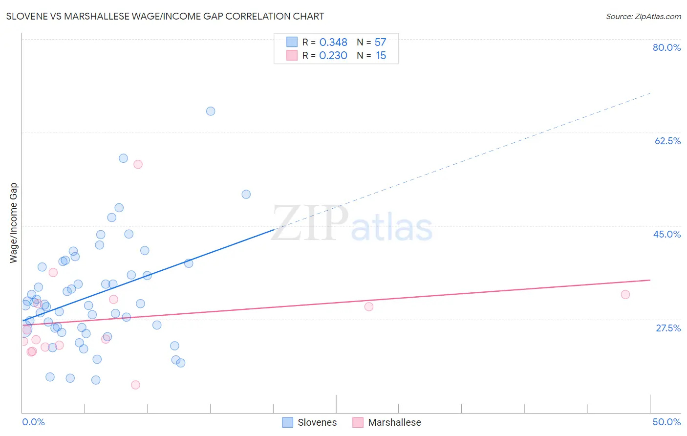 Slovene vs Marshallese Wage/Income Gap