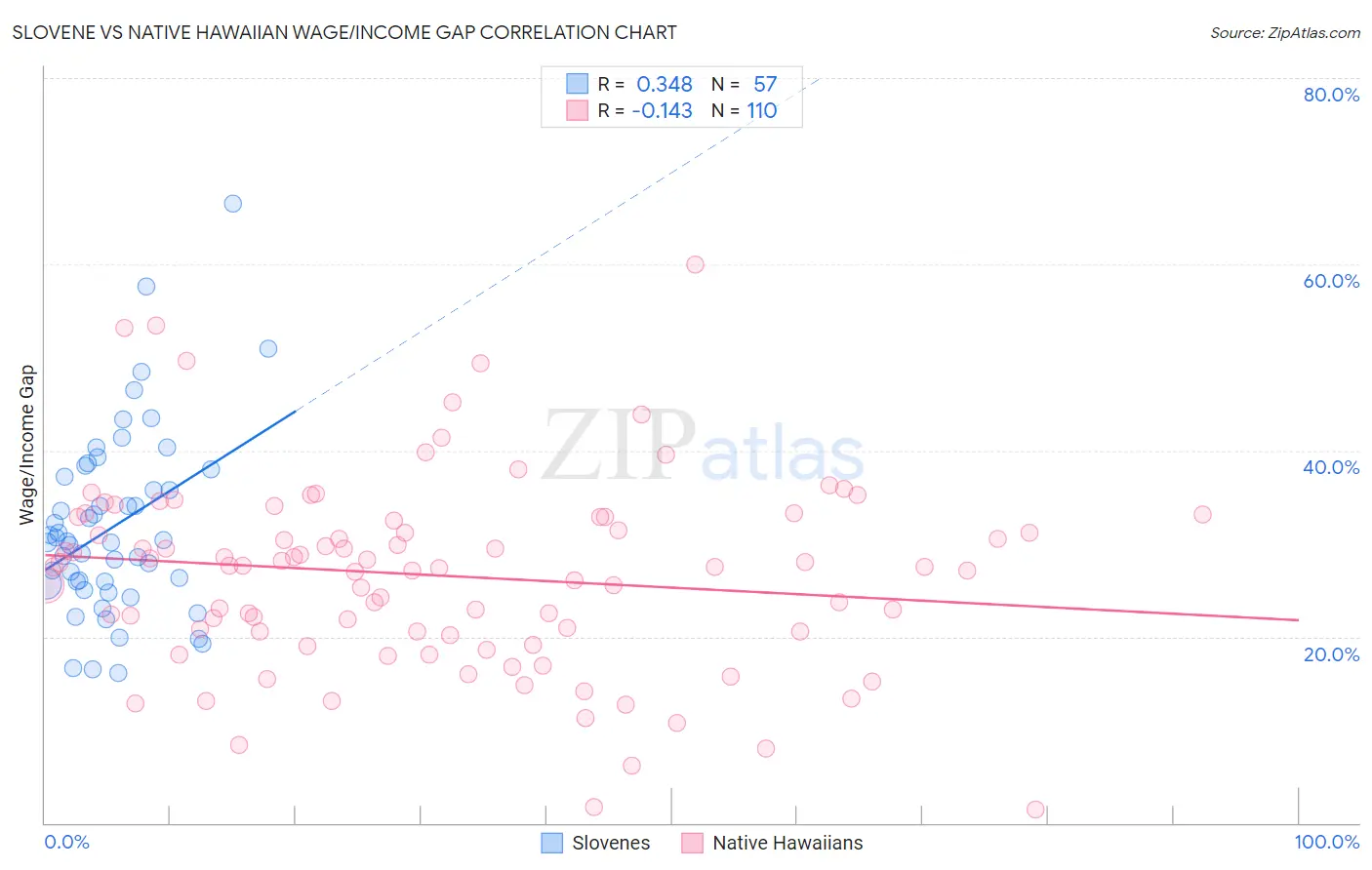 Slovene vs Native Hawaiian Wage/Income Gap