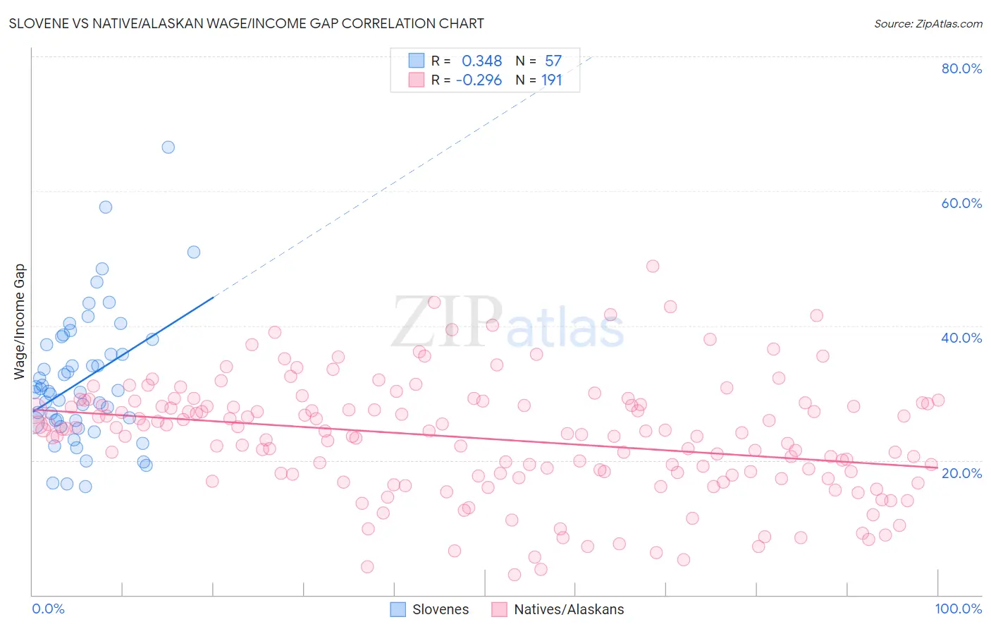 Slovene vs Native/Alaskan Wage/Income Gap