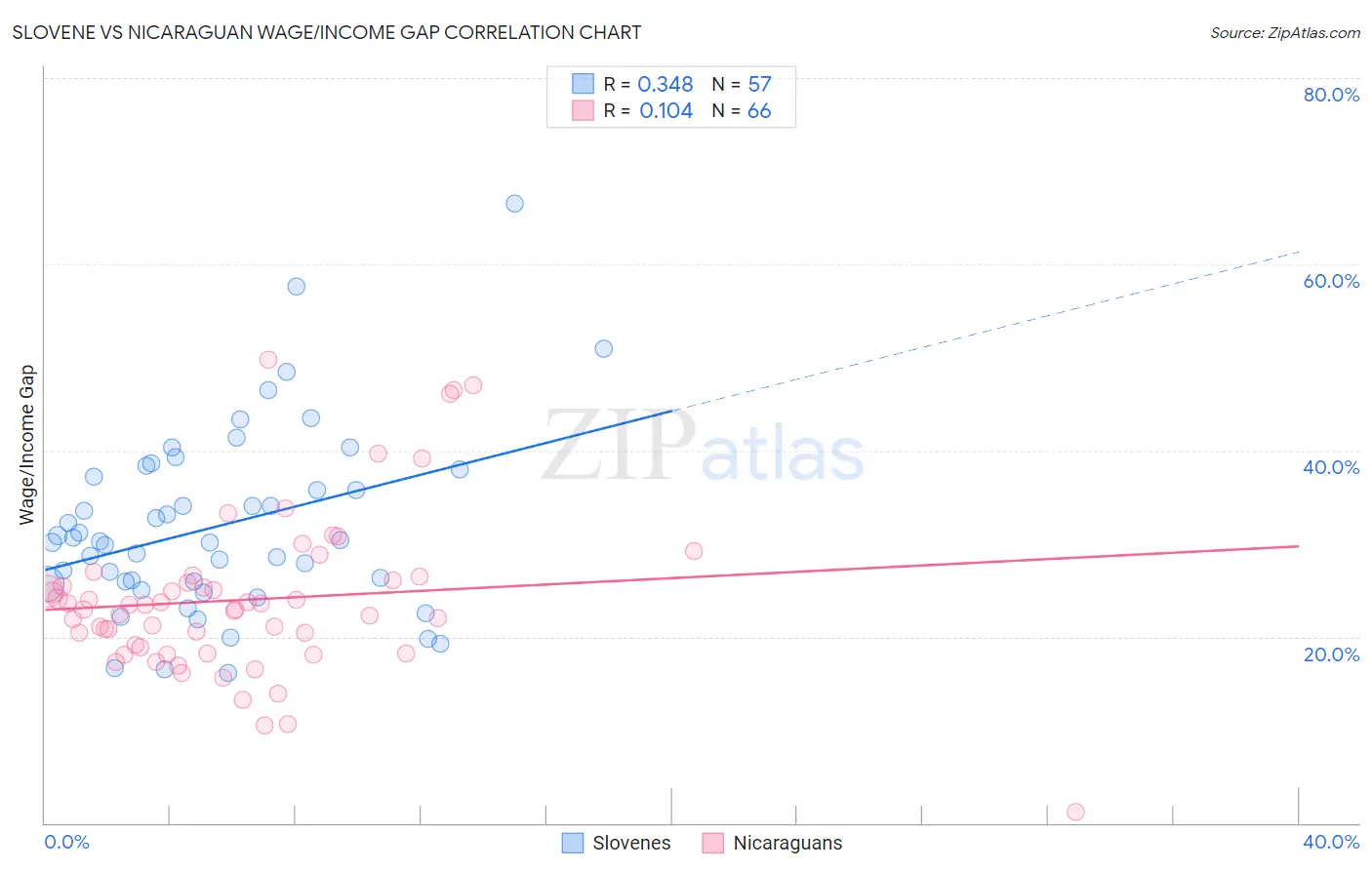Slovene vs Nicaraguan Wage/Income Gap