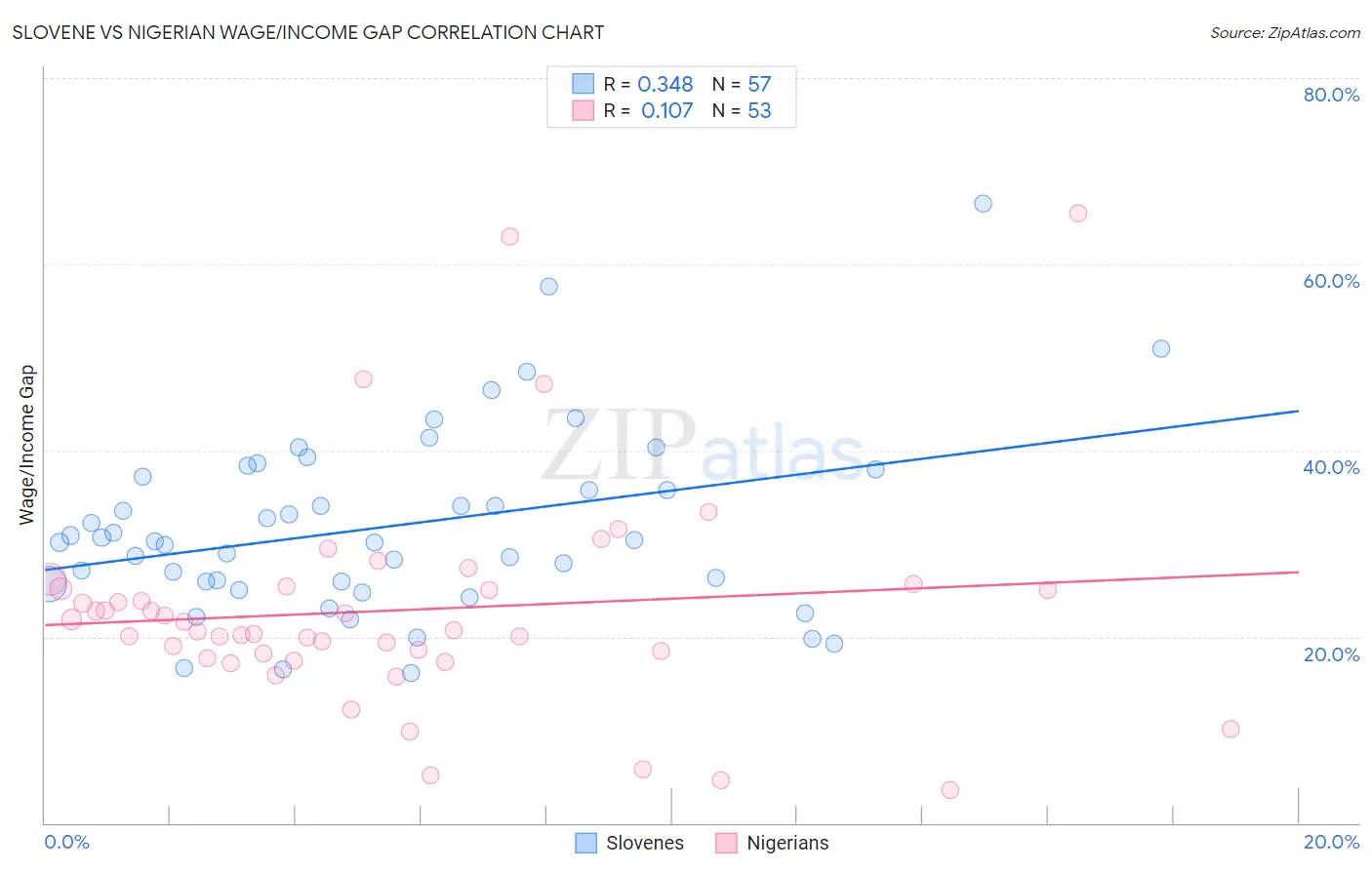 Slovene vs Nigerian Wage/Income Gap