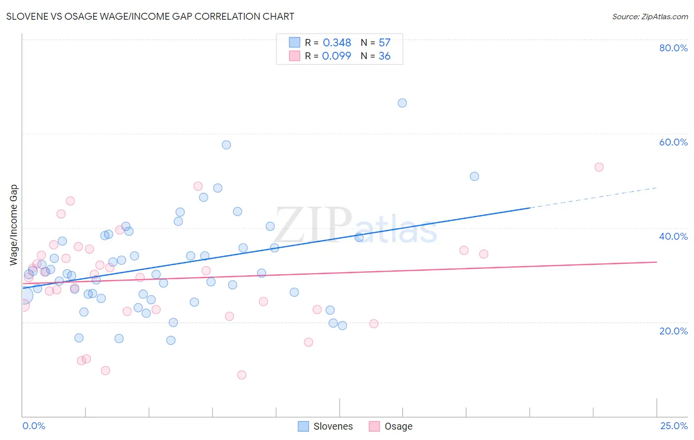 Slovene vs Osage Wage/Income Gap