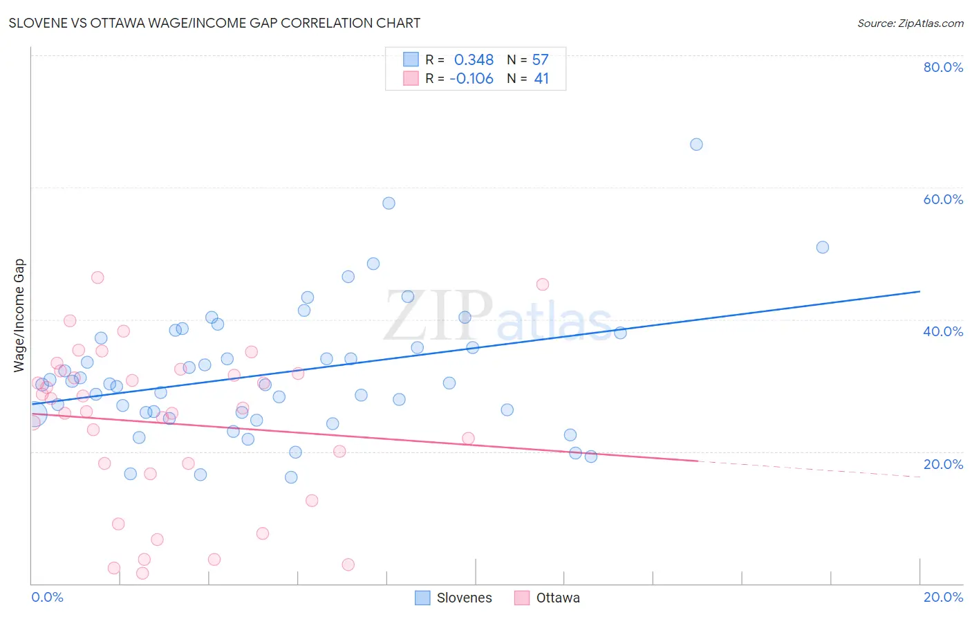 Slovene vs Ottawa Wage/Income Gap