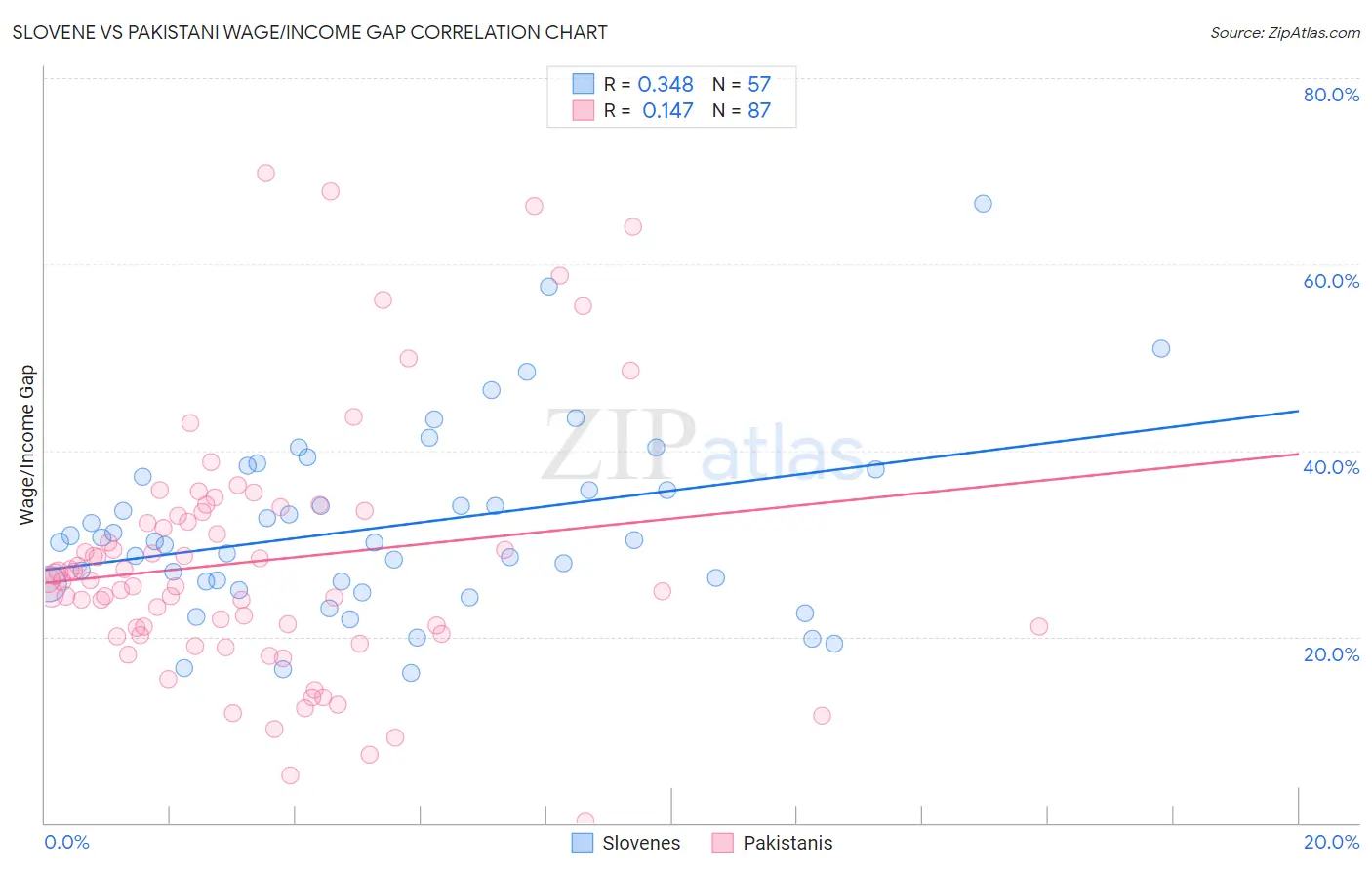 Slovene vs Pakistani Wage/Income Gap