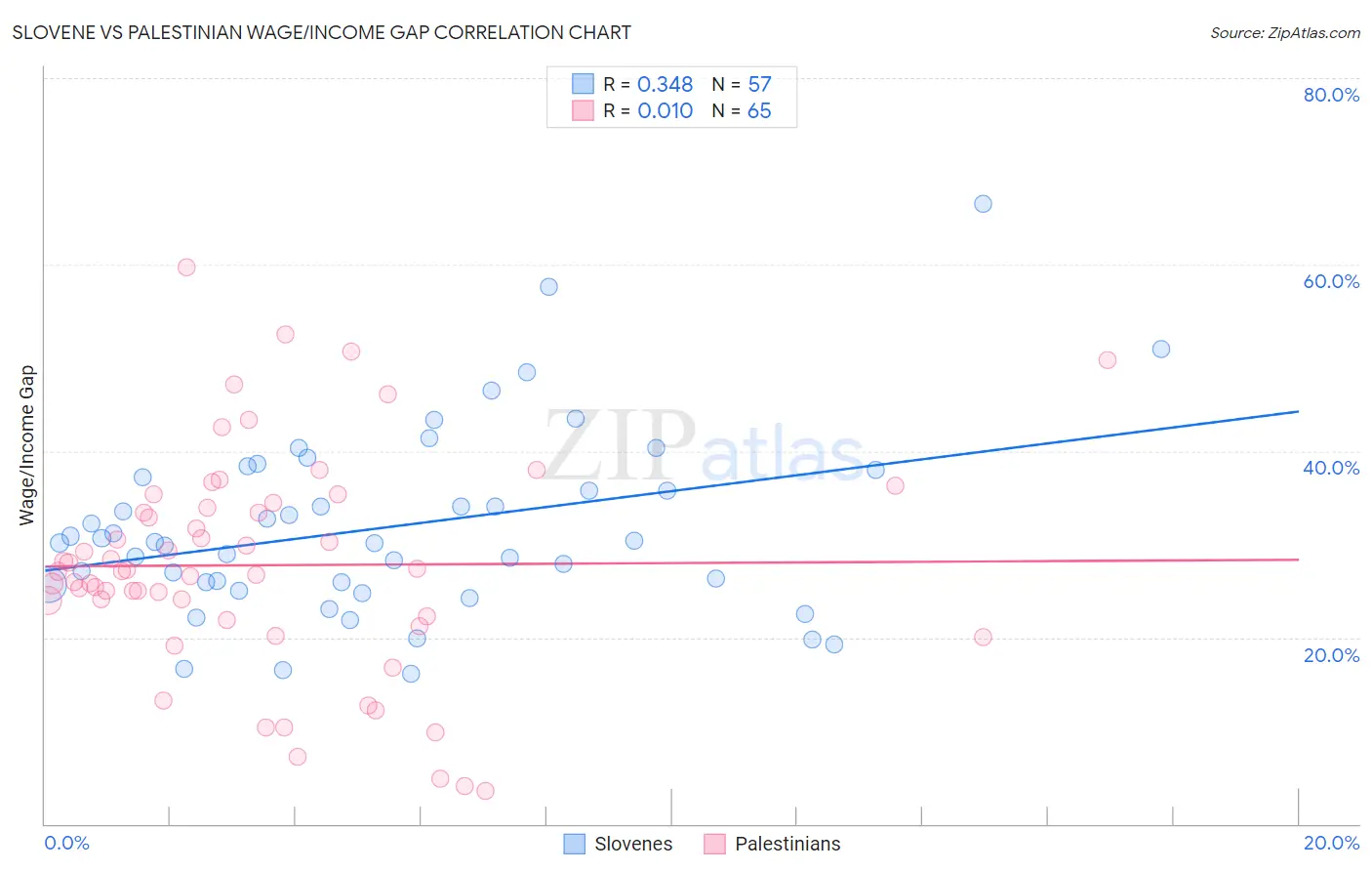 Slovene vs Palestinian Wage/Income Gap