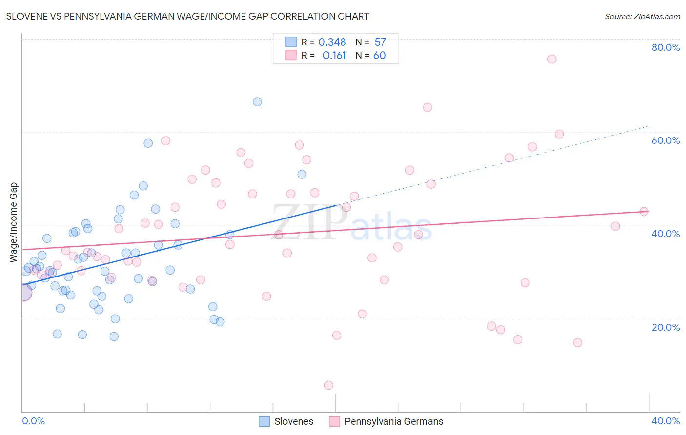 Slovene vs Pennsylvania German Wage/Income Gap