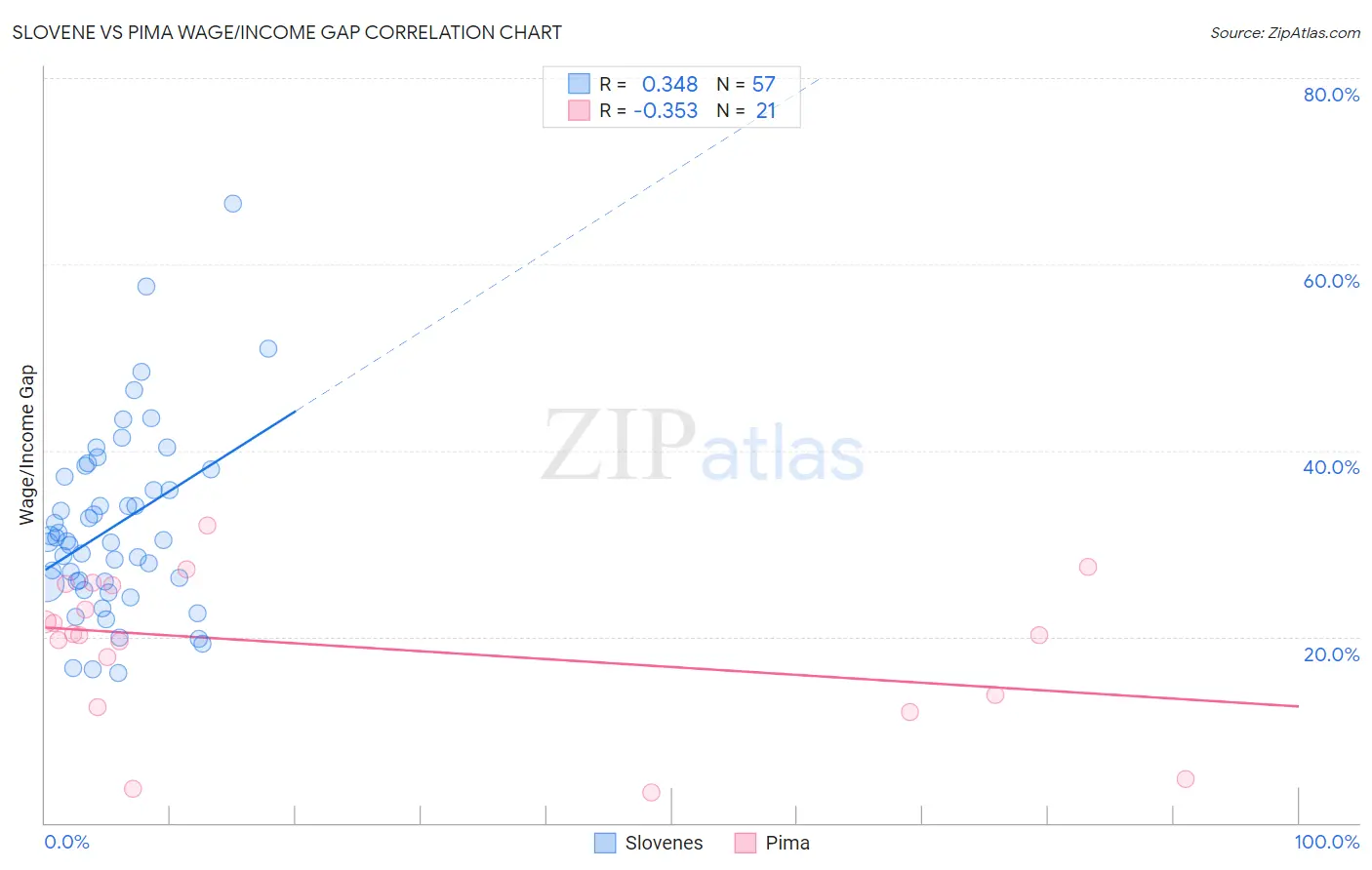 Slovene vs Pima Wage/Income Gap