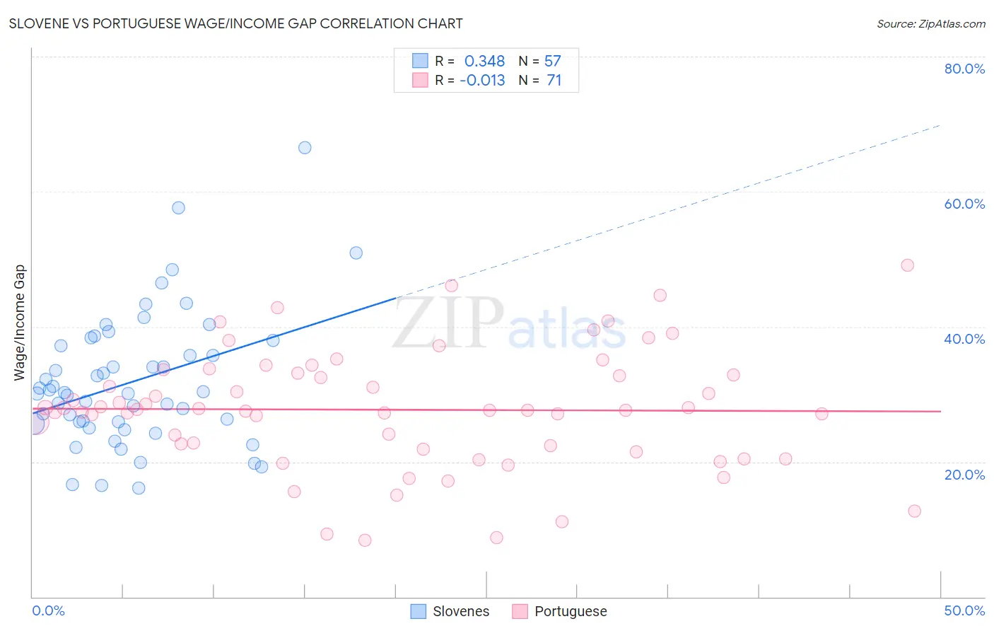 Slovene vs Portuguese Wage/Income Gap
