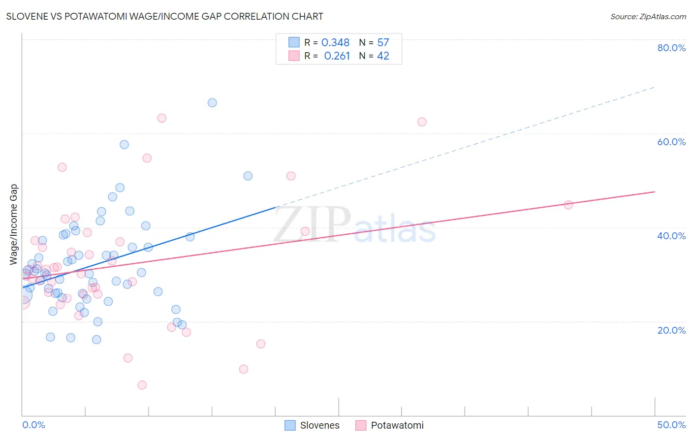 Slovene vs Potawatomi Wage/Income Gap
