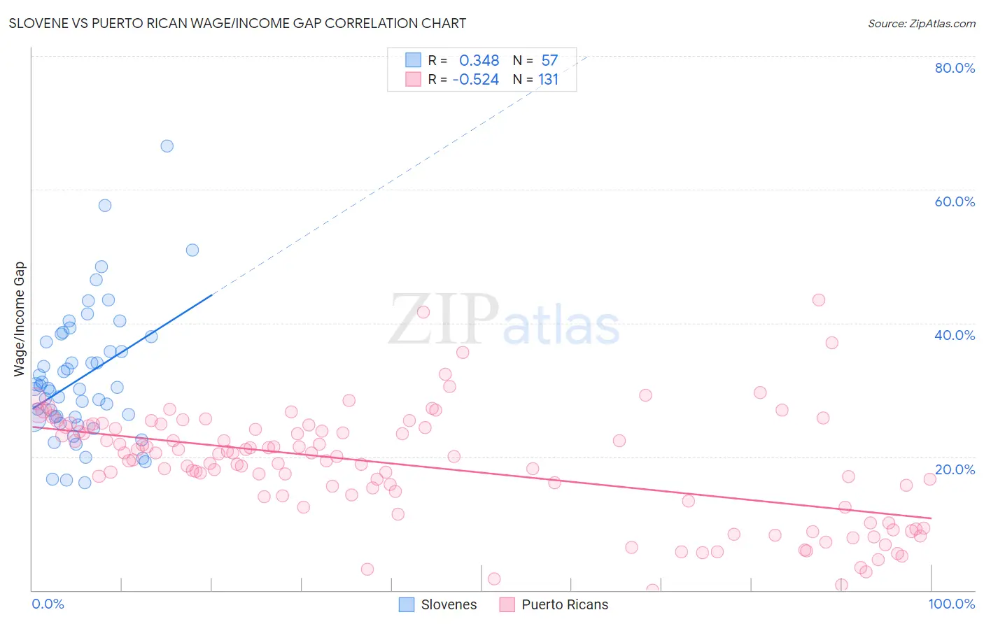 Slovene vs Puerto Rican Wage/Income Gap