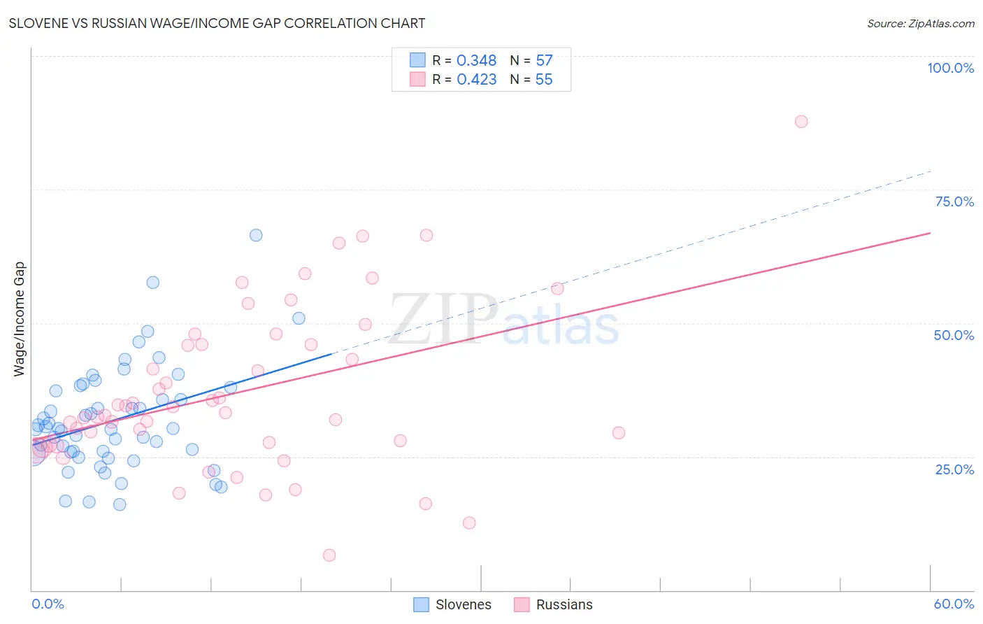 Slovene vs Russian Wage/Income Gap