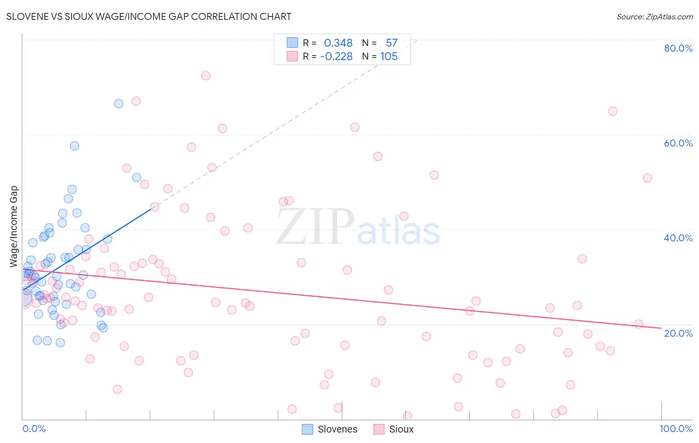 Slovene vs Sioux Wage/Income Gap