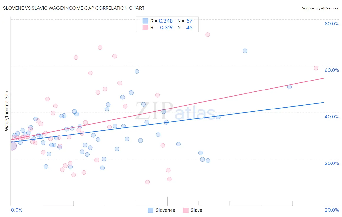 Slovene vs Slavic Wage/Income Gap