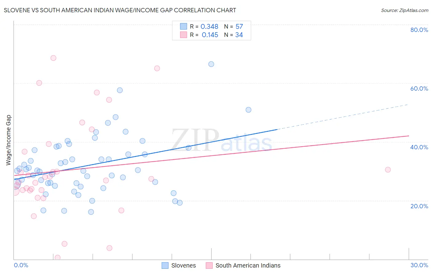 Slovene vs South American Indian Wage/Income Gap