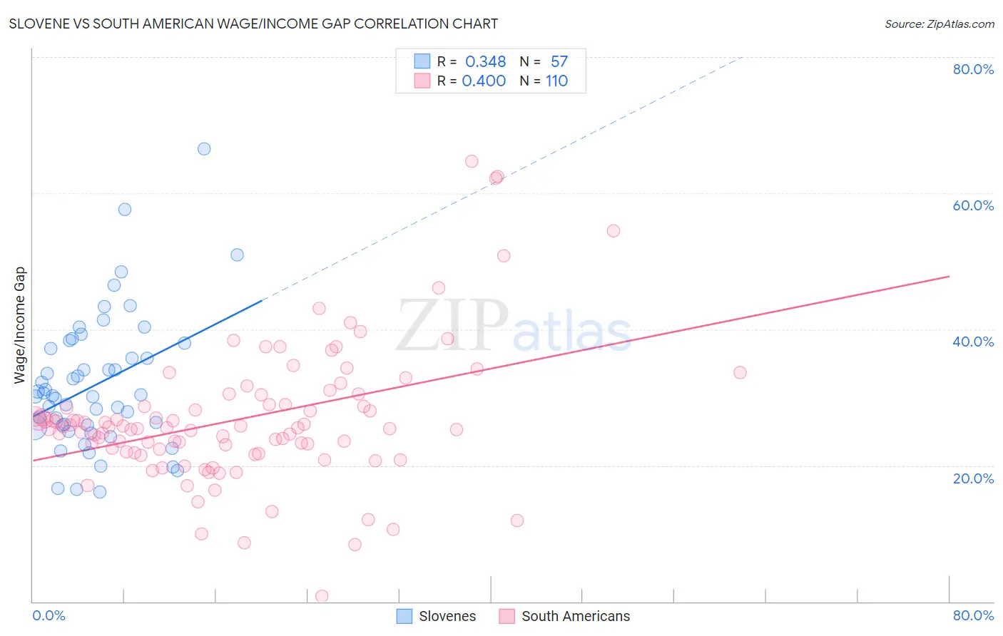 Slovene vs South American Wage/Income Gap