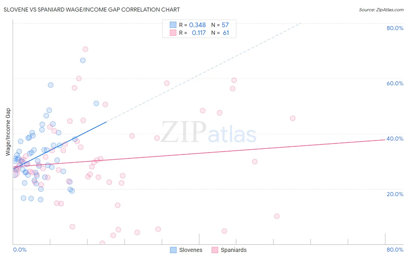 Slovene vs Spaniard Wage/Income Gap