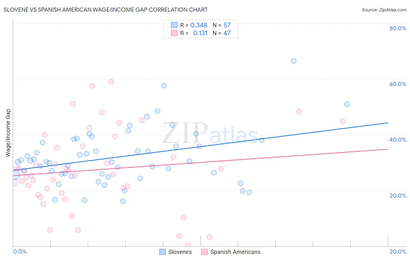 Slovene vs Spanish American Wage/Income Gap