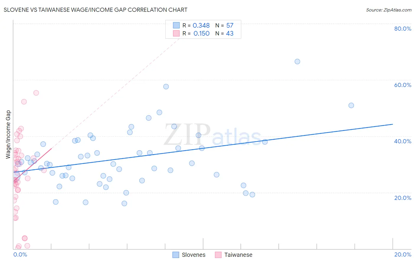 Slovene vs Taiwanese Wage/Income Gap