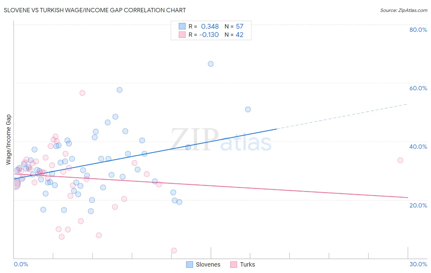 Slovene vs Turkish Wage/Income Gap