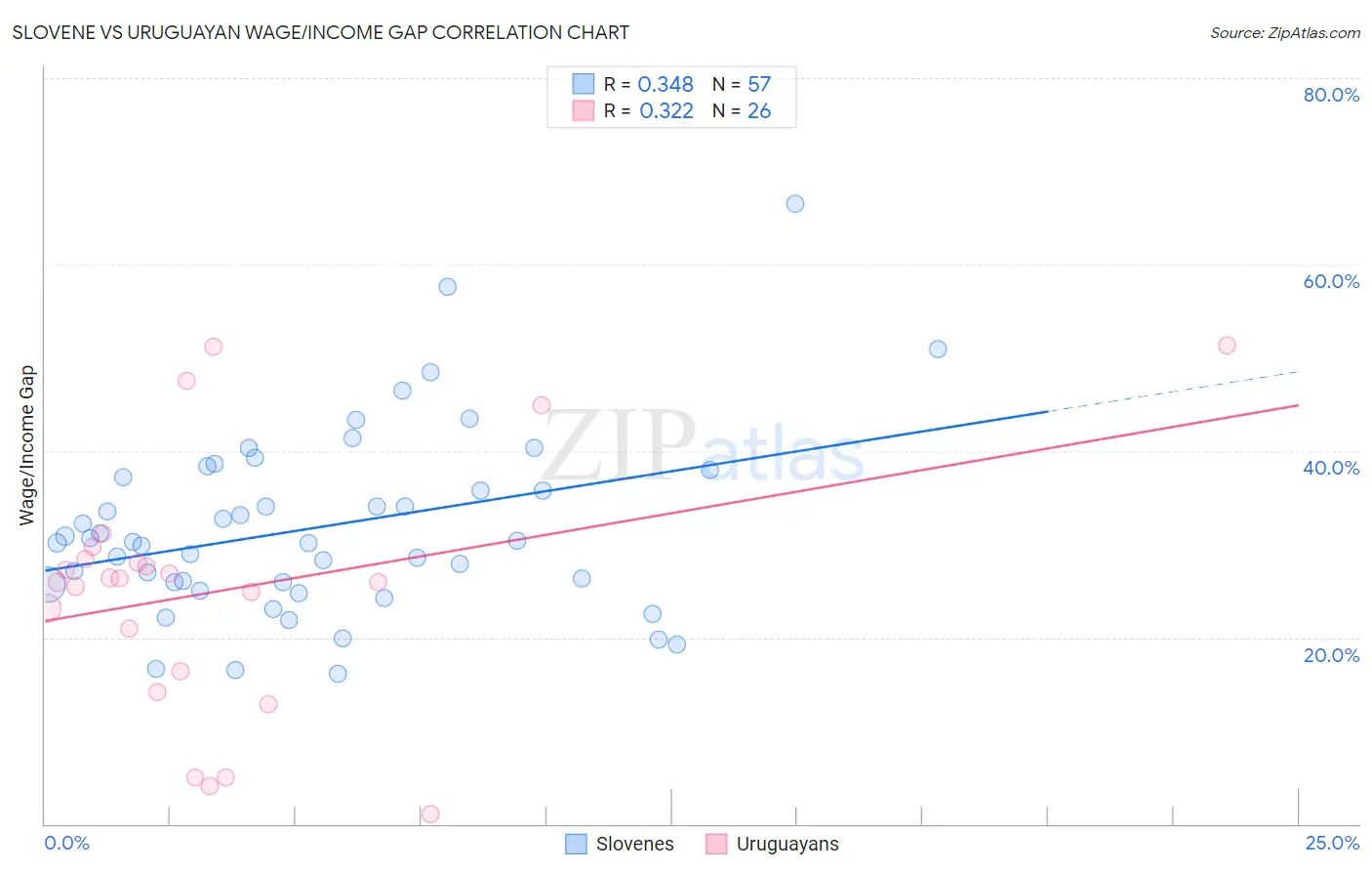 Slovene vs Uruguayan Wage/Income Gap
