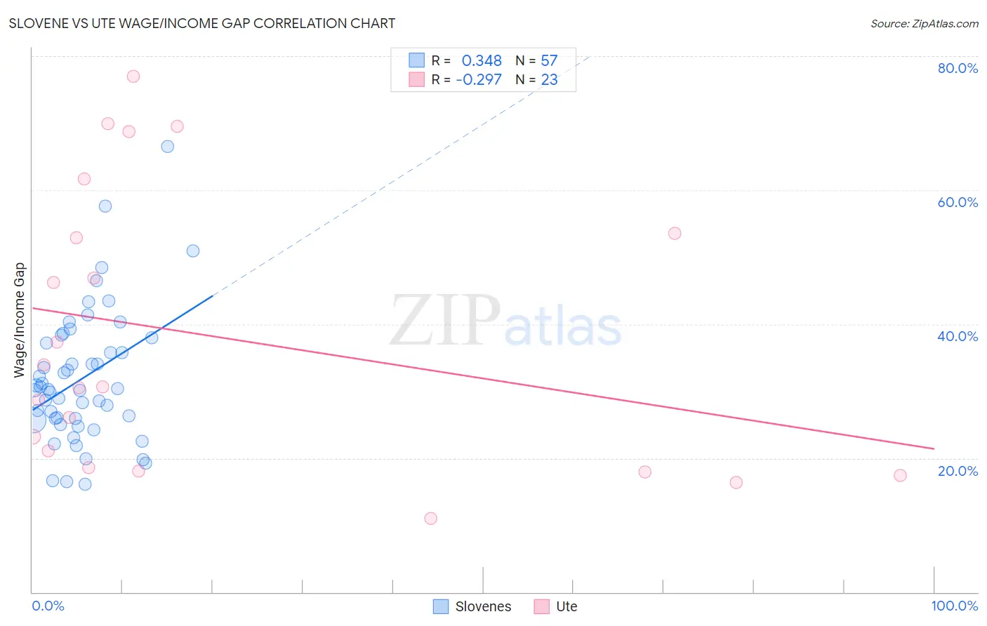 Slovene vs Ute Wage/Income Gap