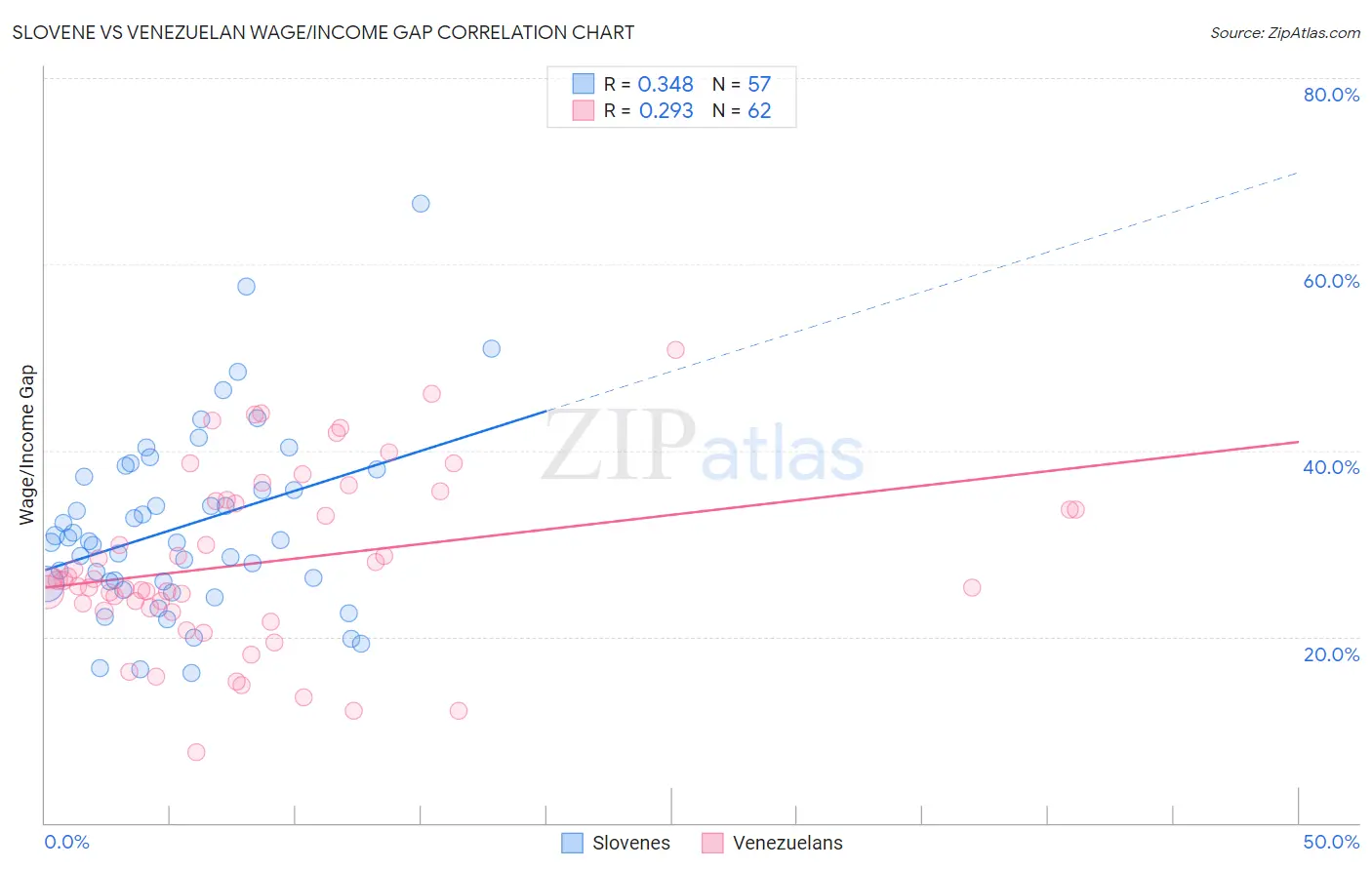 Slovene vs Venezuelan Wage/Income Gap