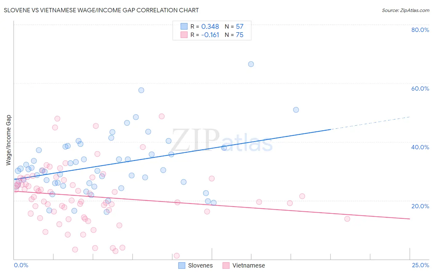 Slovene vs Vietnamese Wage/Income Gap