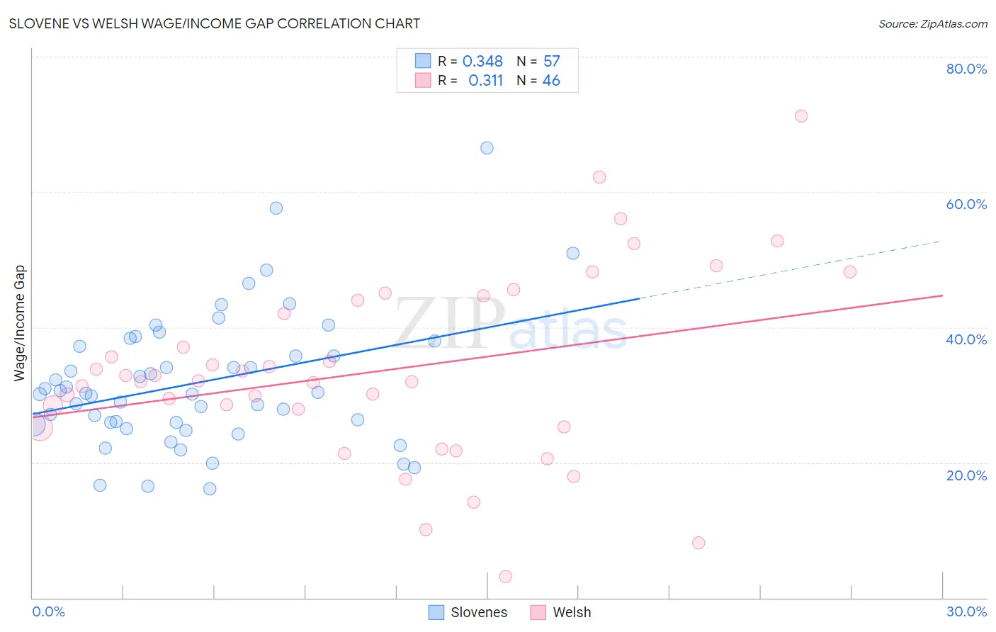 Slovene vs Welsh Wage/Income Gap