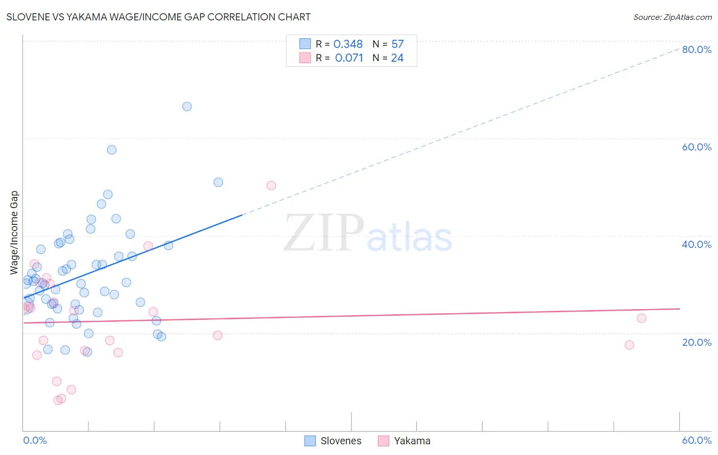 Slovene vs Yakama Wage/Income Gap
