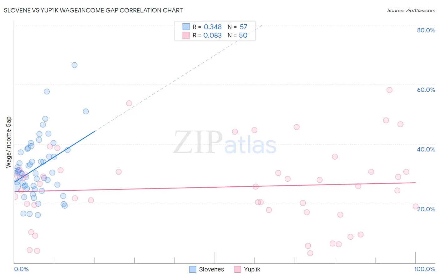 Slovene vs Yup'ik Wage/Income Gap
