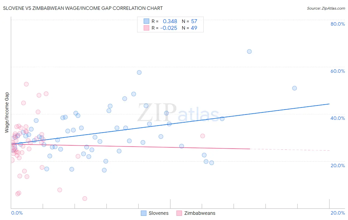 Slovene vs Zimbabwean Wage/Income Gap