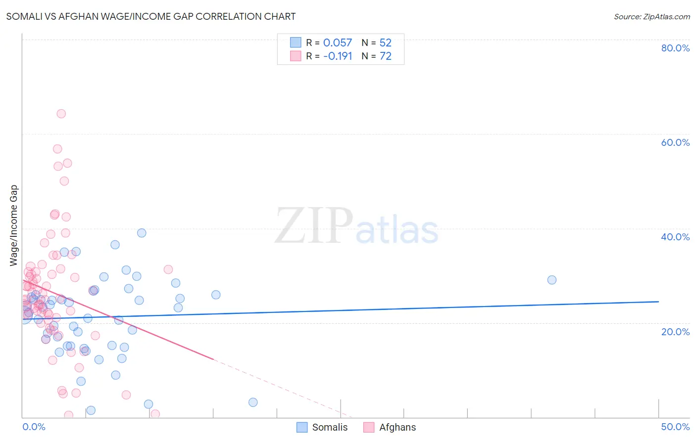 Somali vs Afghan Wage/Income Gap