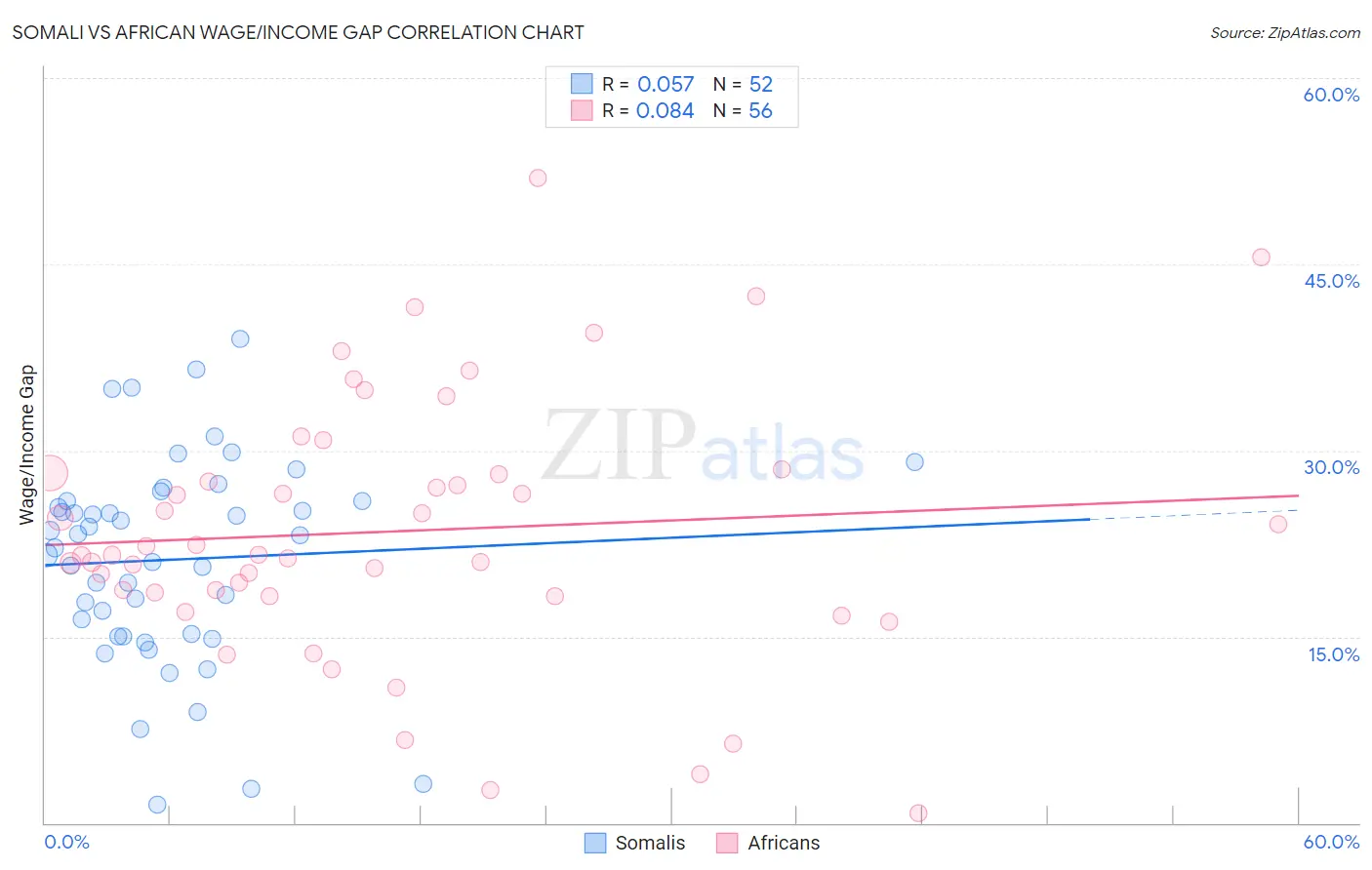 Somali vs African Wage/Income Gap