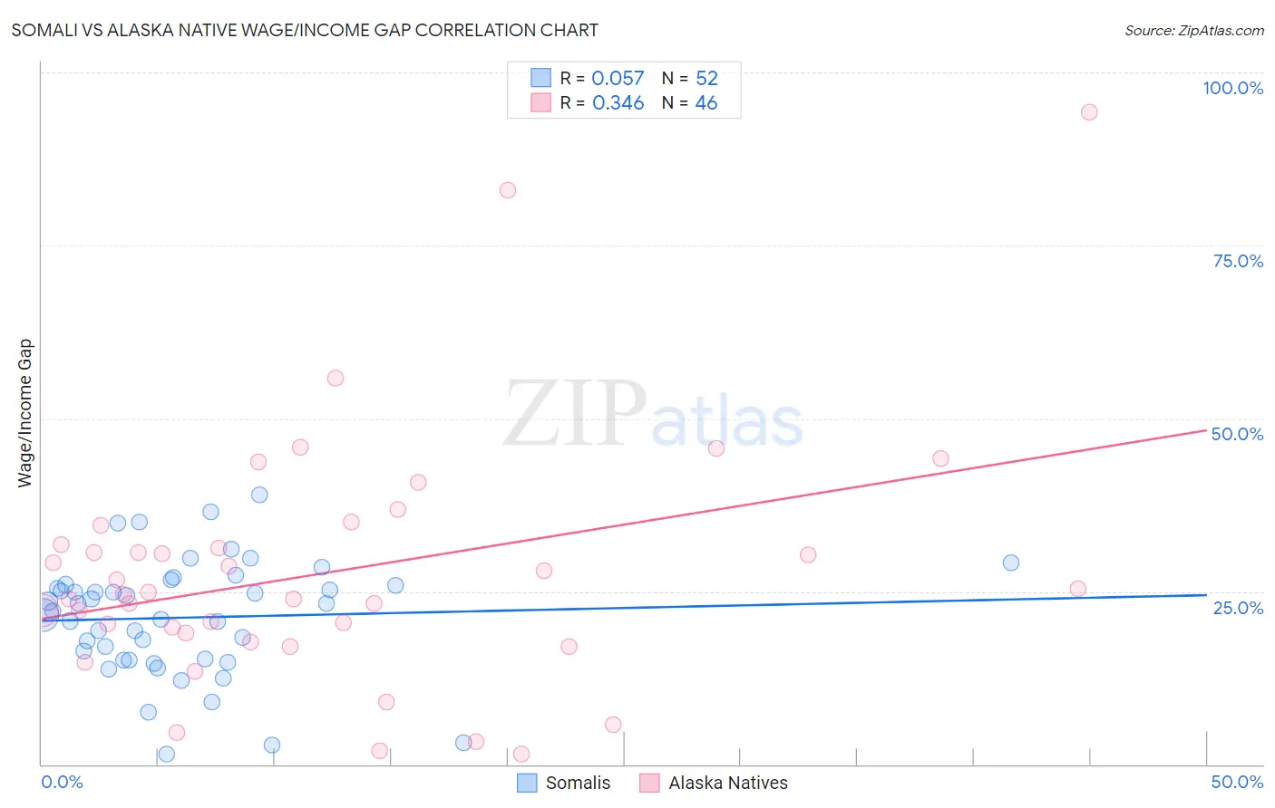 Somali vs Alaska Native Wage/Income Gap